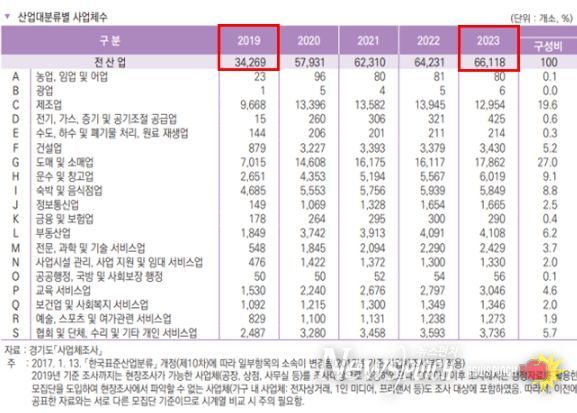 산업대분류별 사업체수 표. 김포시는 2019년 대비 기업체수가 92.9% 증가했다.