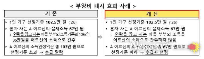부양비 폐지 효과 사례
