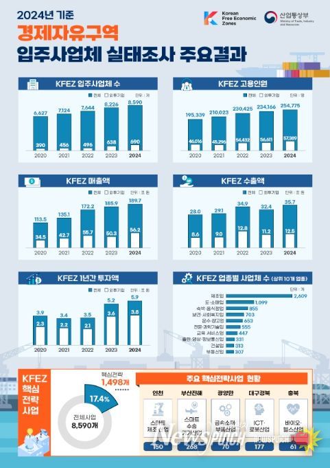 '2024년 기준 경제자유구역 실태조사 주요 결과' 인포그래픽