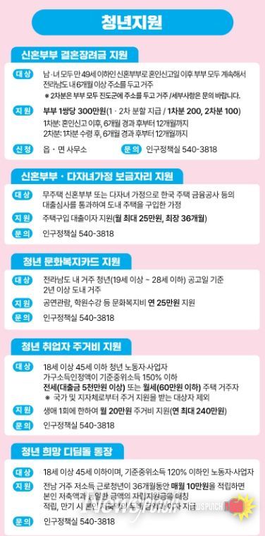 진도군, 청년 정착과 자립을 위한 ‘맞춤형 청년정책’ 본격 추진