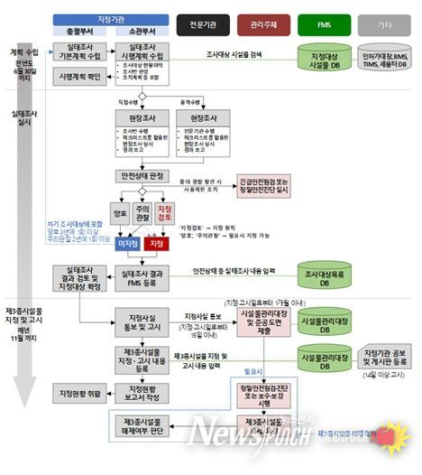 실태조사 업무 흐름도(국토교통부 매뉴얼)