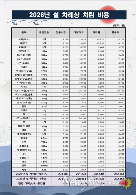 2026년 설 차례상 비용 조사 결과
