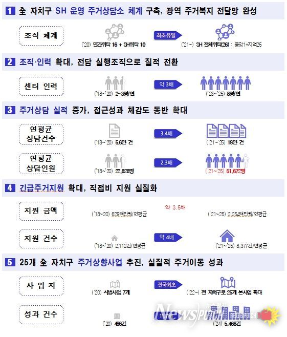 민선8기 주거복지 주요 성과