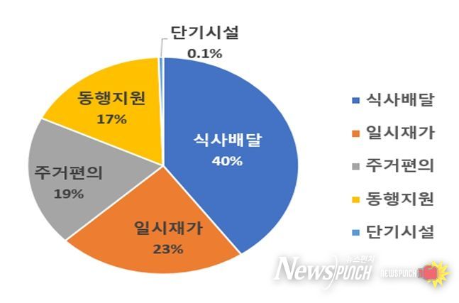 5대 돌봄서비스 이용현황(2021년~2025년 전체)