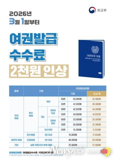 오산시, 3월 1일부터 여권 발급 수수료 2천 원 인상