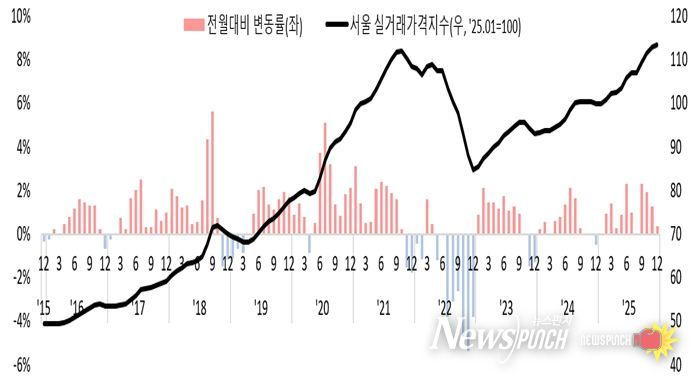 서울 아파트 실거래가격 및 변동률 10년 추이 (2015년 12월~2025년 12월 / 출처 : 한국부동산원 공동주택 실거래가격지수, 아파트, 매매가격지수)