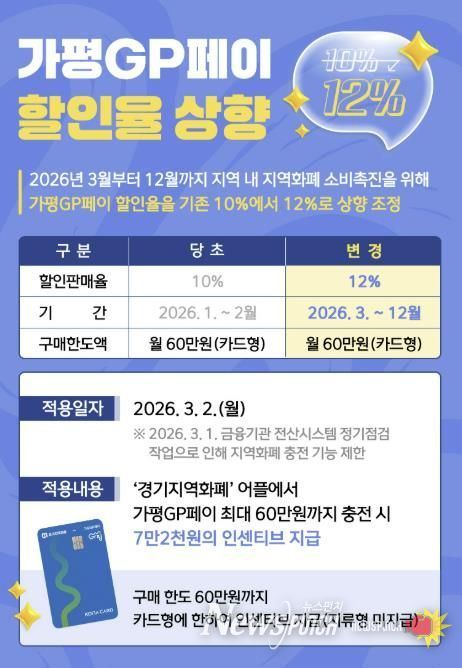 '가평GP페이' 3월부터 인센티브 12%로 상향