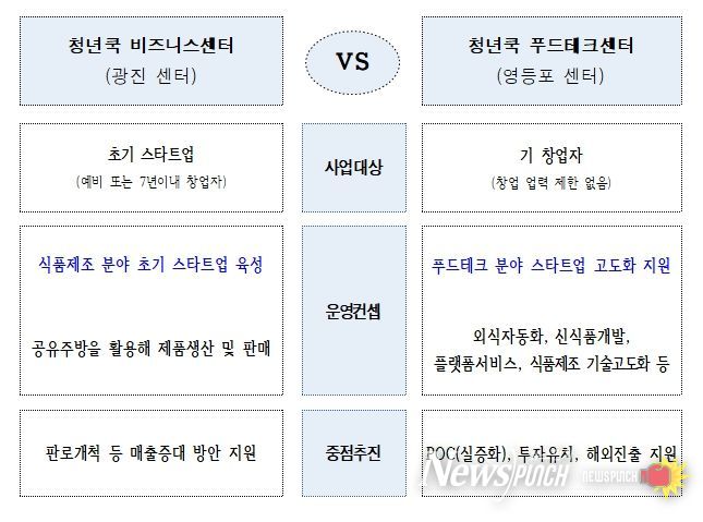 청년쿡 센터별 특징