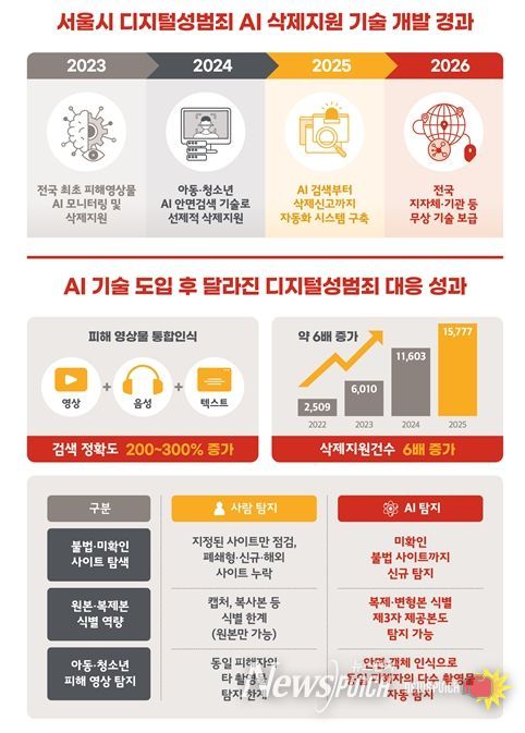 디지털성범죄 AI 삭제기술
