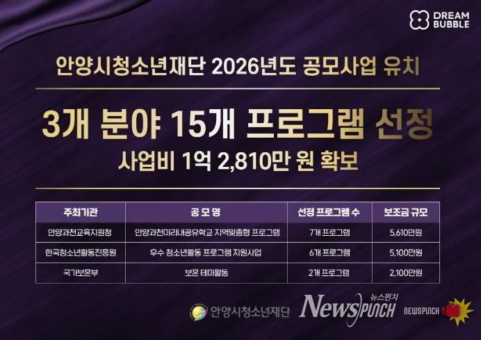안양시청소년재단, 공모사업 3개 분야 15개 프로그램 선정…1억 2,810만 원 유치