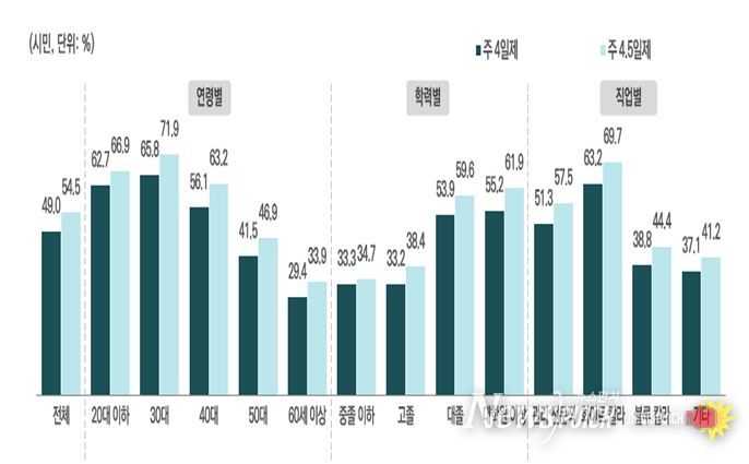 주4일제/주4.5일제 도입 ‘동의’ 비중