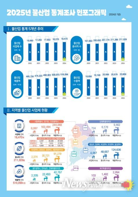 물산업 통계조사 결과 인포그래픽