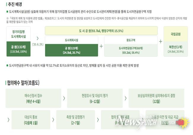 ‘정원도시 서울’ 누리집 내 '협의매수 안내' 화면