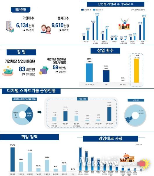 2024년 소상공인실태조사 주요 결과