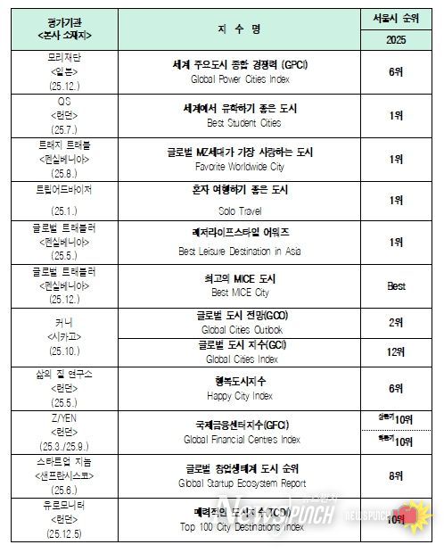 2025년 ‘서울’ 주요 평가지수 결과