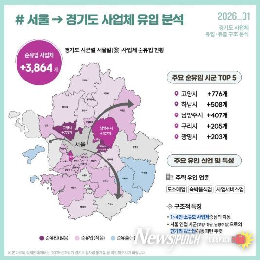 서울에서 경기도로 사업체 유입 분석표