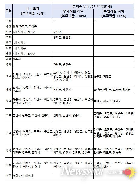 지방기업 우대 분류표