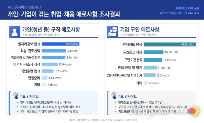 구인‧구직 과정에서 청년‧기업이 겪는 주요 애로사항