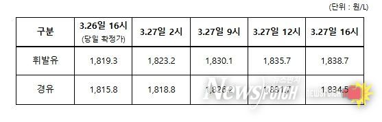 3.26일 ~ 3.27일 전국 주유소 평균 판매가격 추이