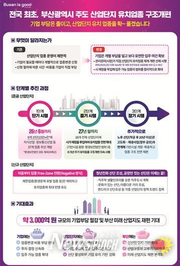산업단지 유치업종 구조개편 추진계획