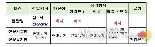 공군 일반병 모집체계 개선