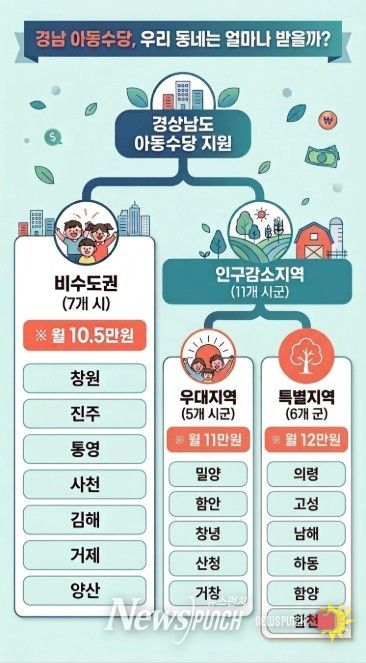 아동수당 시군별 확대 금액