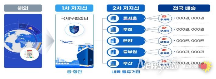 국제우편 마약 검사 2차 저지선 개념도