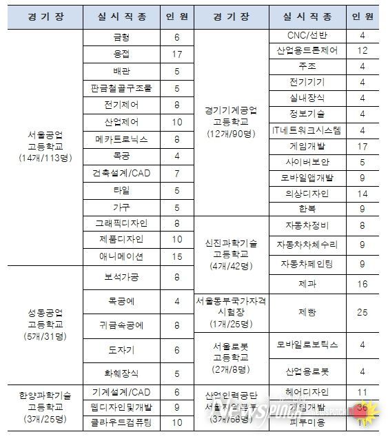 경기장별 실시 직종 / 대회