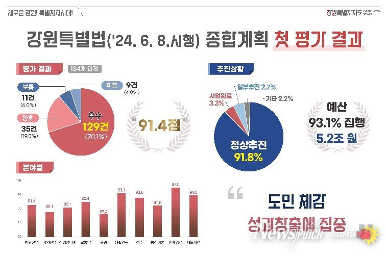 미래산업글로벌도시개발 종합계획 평가 결과