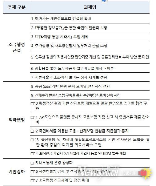 2026년 적극행정 실천과제 세부내역