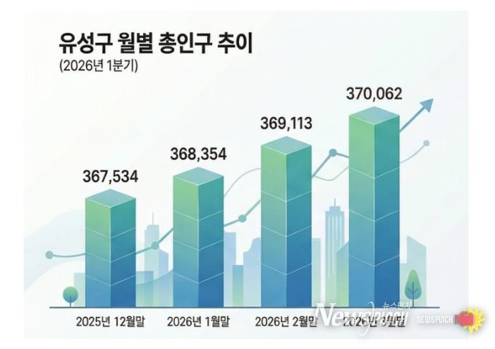 2026년 1분기 유성구 인구 증감 현황 그래프