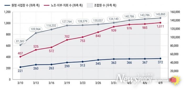 한달 간 교섭요구 추이