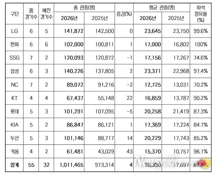 2026년 구단별 관중 현황(2025-2026 홈 경기수 비교)