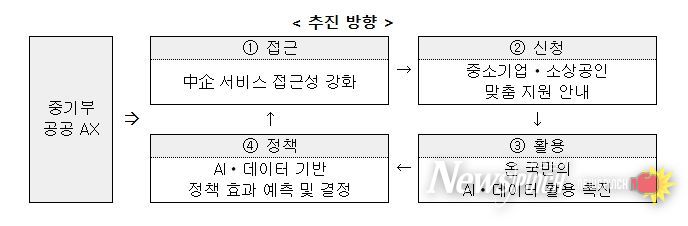 「중기부 공공 AX 전환계획」